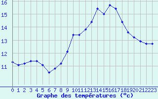 Courbe de tempratures pour Saint-Nazaire-d