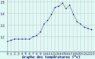 Courbe de tempratures pour Brignogan (29)