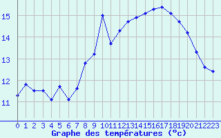 Courbe de tempratures pour Cap de la Hve (76)