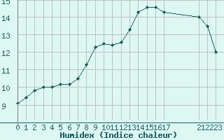 Courbe de l'humidex pour Le Vigan (30)