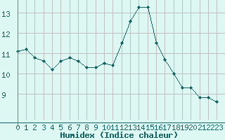 Courbe de l'humidex pour Millau - Soulobres (12)