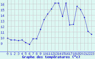 Courbe de tempratures pour La Ville-Dieu-du-Temple Les Cloutiers (82)