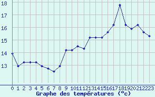 Courbe de tempratures pour Cap de la Hve (76)