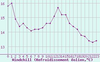 Courbe du refroidissement olien pour Grasque (13)