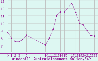 Courbe du refroidissement olien pour Les Herbiers (85)
