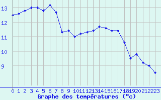 Courbe de tempratures pour Brignogan (29)