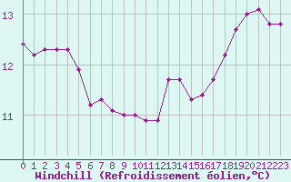 Courbe du refroidissement olien pour Hd-Bazouges (35)