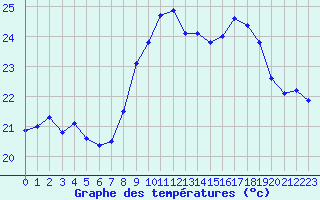 Courbe de tempratures pour Ile du Levant (83)