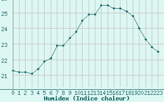 Courbe de l'humidex pour Poitiers (86)