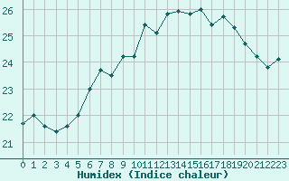 Courbe de l'humidex pour La Rochelle - Aerodrome (17)