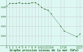 Courbe de la pression atmosphrique pour Herhet (Be)