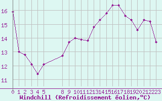Courbe du refroidissement olien pour Rochegude (26)