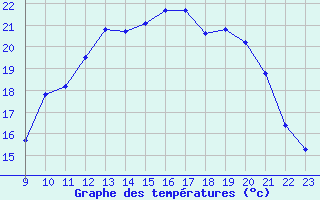 Courbe de tempratures pour Frontenac (33)