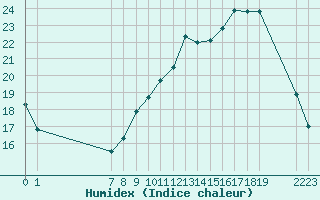 Courbe de l'humidex pour Saint-Philbert-sur-Risle (27)