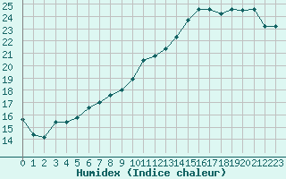 Courbe de l'humidex pour Lobbes (Be)