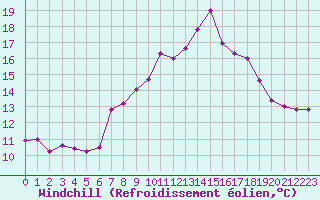Courbe du refroidissement olien pour Mont-Saint-Vincent (71)
