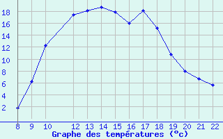 Courbe de tempratures pour Trets (13)