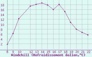Courbe du refroidissement olien pour Trets (13)