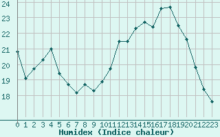 Courbe de l'humidex pour Rennes (35)