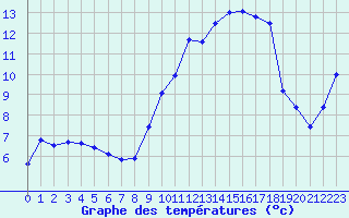 Courbe de tempratures pour Reims-Prunay (51)