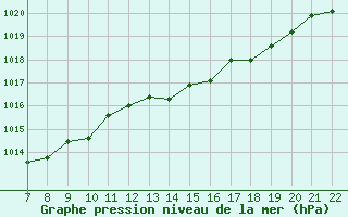 Courbe de la pression atmosphrique pour Doissat (24)