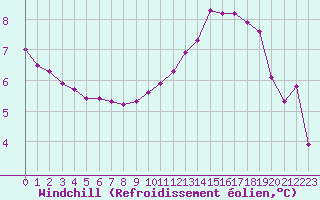 Courbe du refroidissement olien pour Ristolas (05)