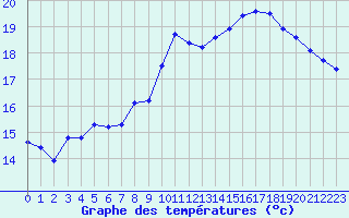 Courbe de tempratures pour Nantes (44)