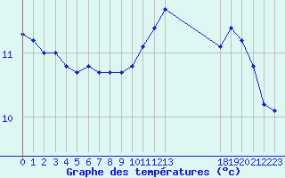 Courbe de tempratures pour Guidel (56)