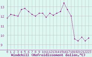 Courbe du refroidissement olien pour Trgueux (22)