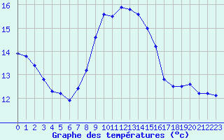 Courbe de tempratures pour Cap Corse (2B)