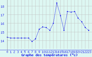 Courbe de tempratures pour Besanon (25)