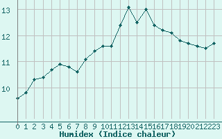 Courbe de l'humidex pour Ploumanac'h (22)