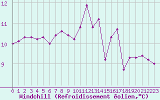 Courbe du refroidissement olien pour Le Mans (72)