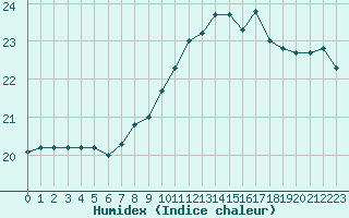 Courbe de l'humidex pour Aytr-Plage (17)