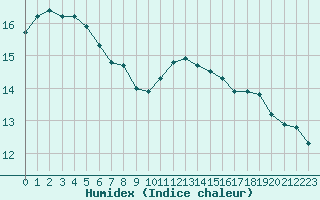 Courbe de l'humidex pour Mcon (71)