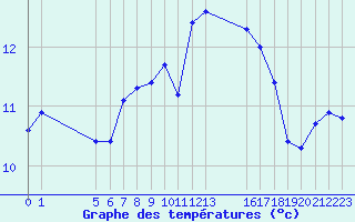 Courbe de tempratures pour Estres-la-Campagne (14)