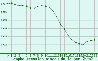 Courbe de la pression atmosphrique pour Plussin (42)