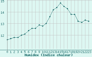 Courbe de l'humidex pour Le Bourget (93)