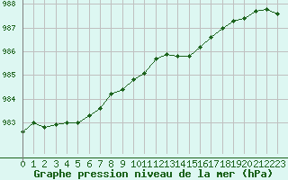 Courbe de la pression atmosphrique pour Landivisiau (29)