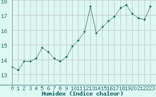 Courbe de l'humidex pour Cap Pertusato (2A)