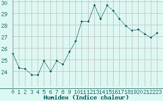 Courbe de l'humidex pour Ste (34)