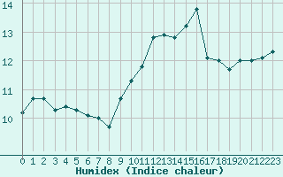 Courbe de l'humidex pour Ile d'Yeu - Saint-Sauveur (85)