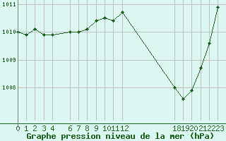 Courbe de la pression atmosphrique pour Jan (Esp)