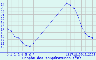 Courbe de tempratures pour Boulaide (Lux)