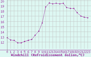 Courbe du refroidissement olien pour Le Touquet (62)