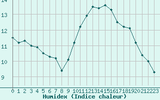 Courbe de l'humidex pour Perpignan (66)