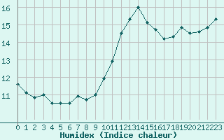 Courbe de l'humidex pour Ste (34)