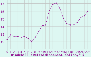 Courbe du refroidissement olien pour Trelly (50)