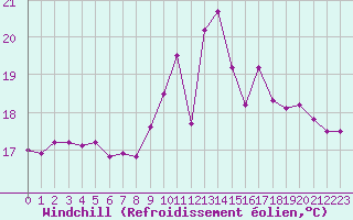Courbe du refroidissement olien pour Lorient (56)