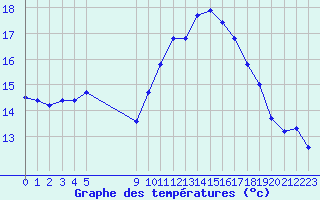 Courbe de tempratures pour Vias (34)